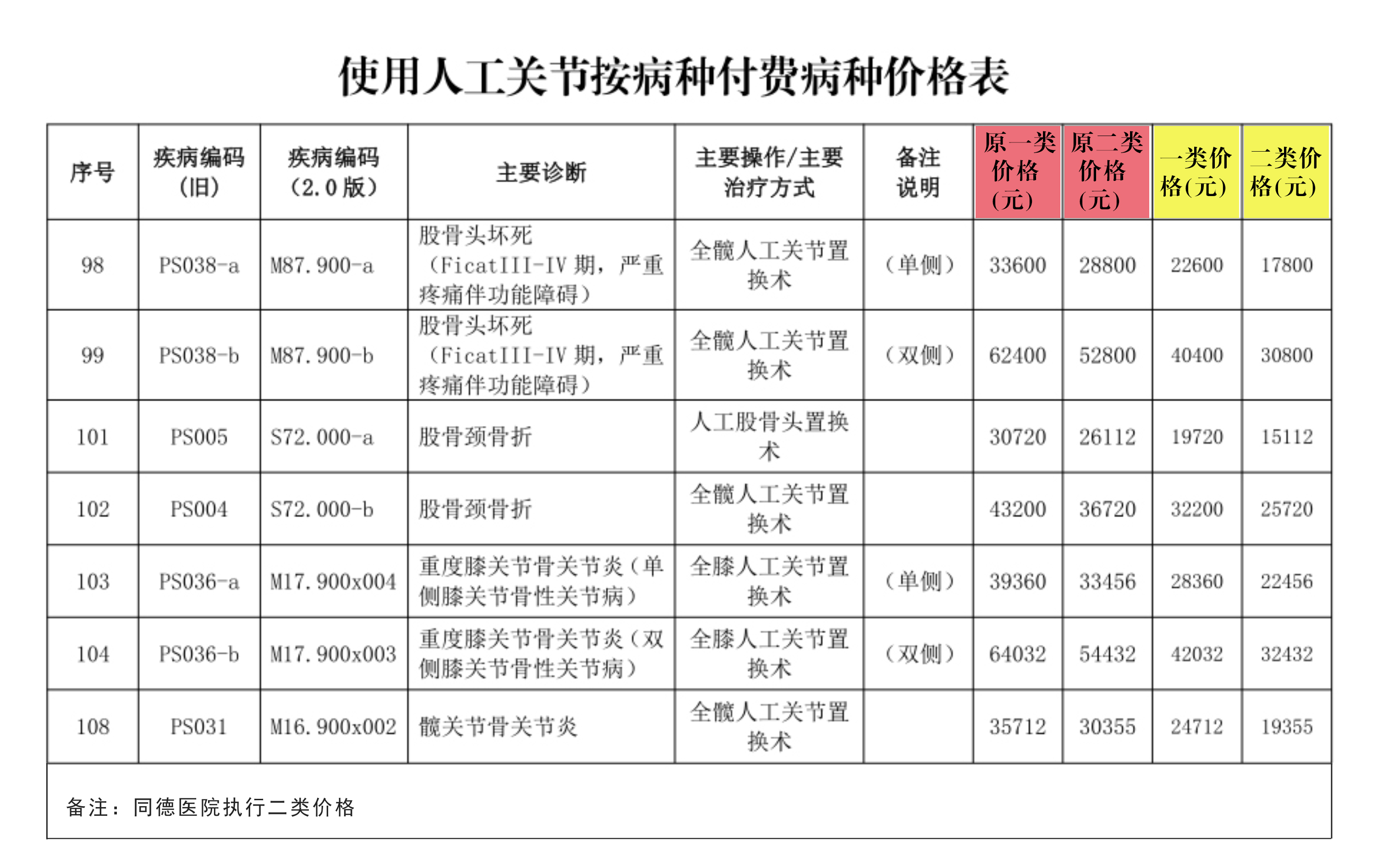 【好消息】参保患者的福音：8月1日起，膝关节置换等使用人工关节的按病种付费病种价格下降调整(图2)