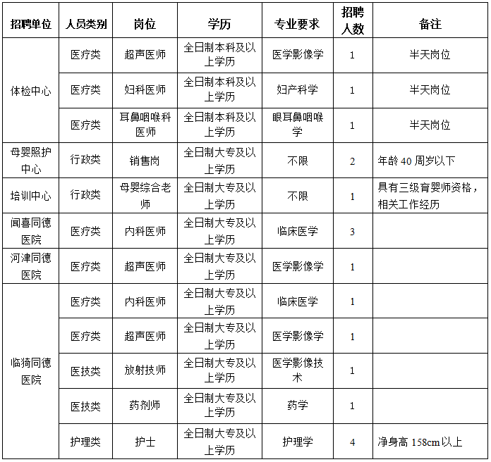 运城同德医院招聘公告(图2)