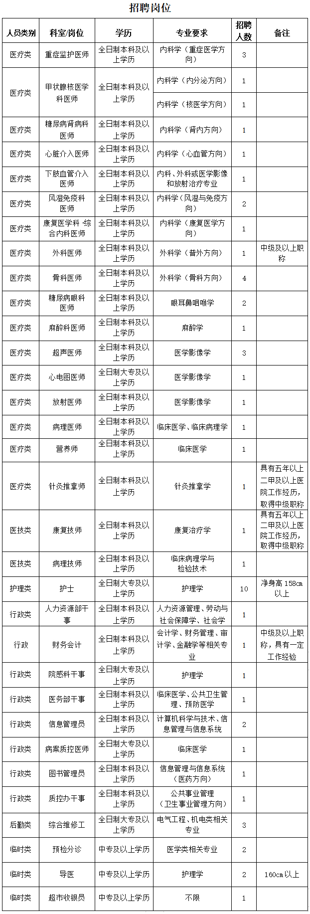 运城同德医院招聘公告(图1)