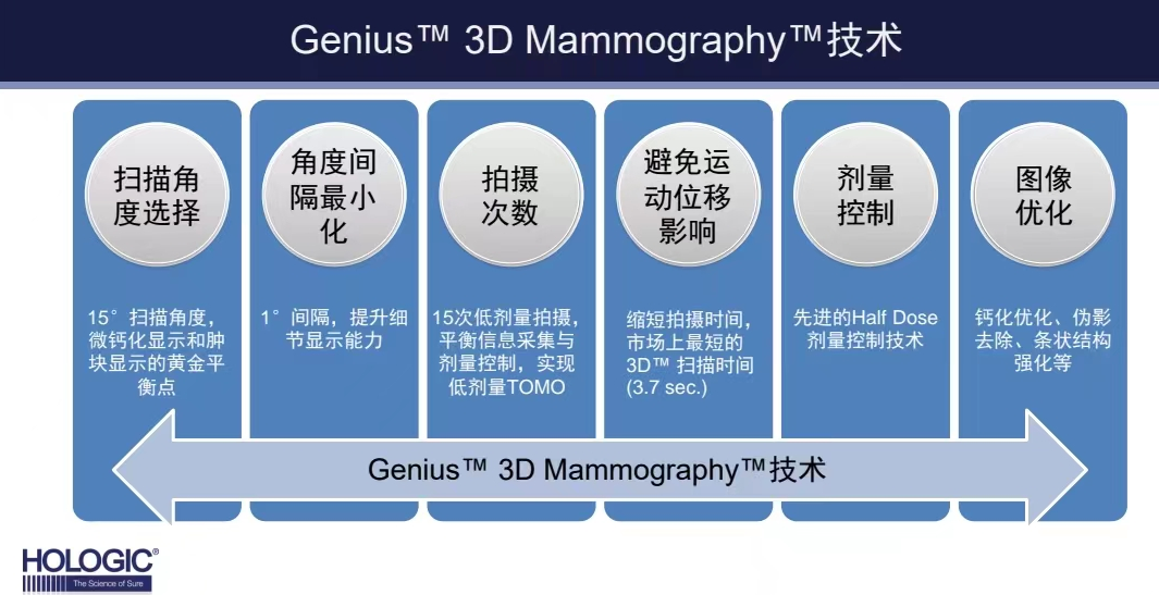 女性体检新选择——三维断层乳腺X线摄影（钨靶）(图4)
